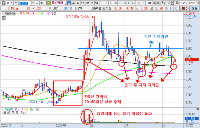 4월 12일 유비케어 주가 일봉 차트 분석