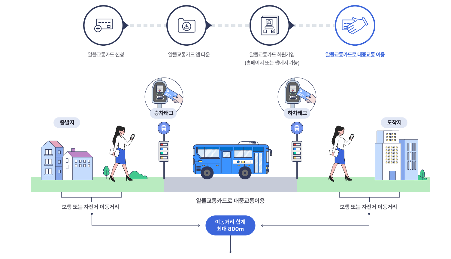 알뜰교통카드-플러스-신청