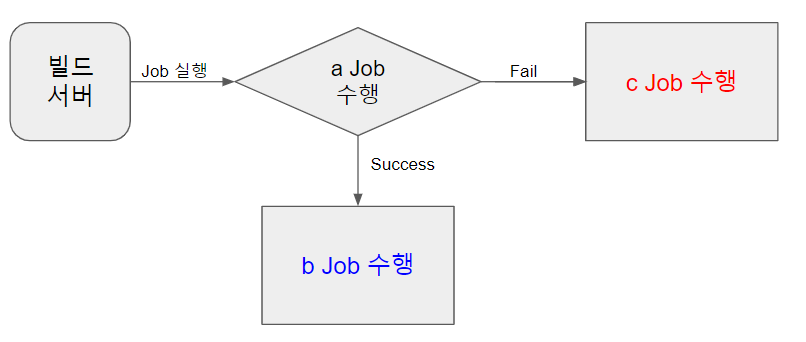  Jenkins 현재 실행한 Job 결과값 가지고 와서 분기처리하기 (with Pipeline)
