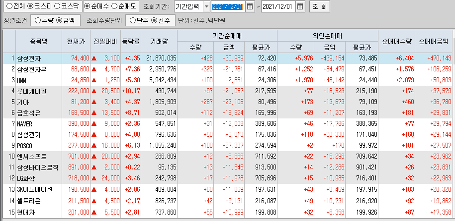  12월1일 코스피 코스닥 외국인 기관 동시 순매수 순매도 상위 종목 TOP 100
