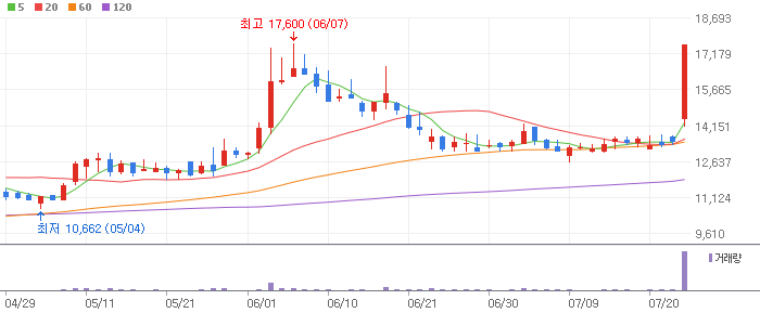  예스24 상한가 간 이유