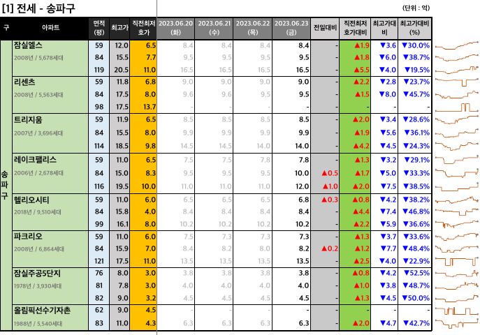 송파구 전세 최저 호가