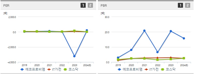 에코프로비엠 주가 가치분석