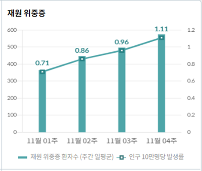 코로나 감염에 따른 위중증 환자수가 증가하는 그래프