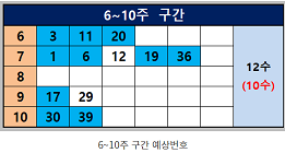 6~10주 구간 예상번호