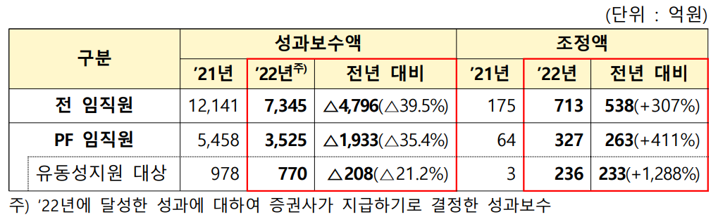  증권사 부동산 PF 채무보증에 따른 유동성 위기 직면