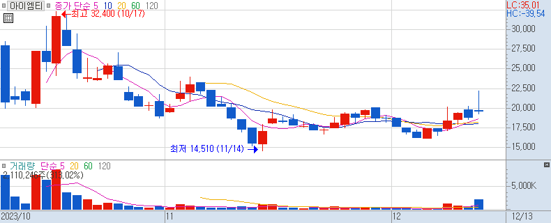 아이엠티 일봉 차트 (장중 주가 차트) 2023/12/13