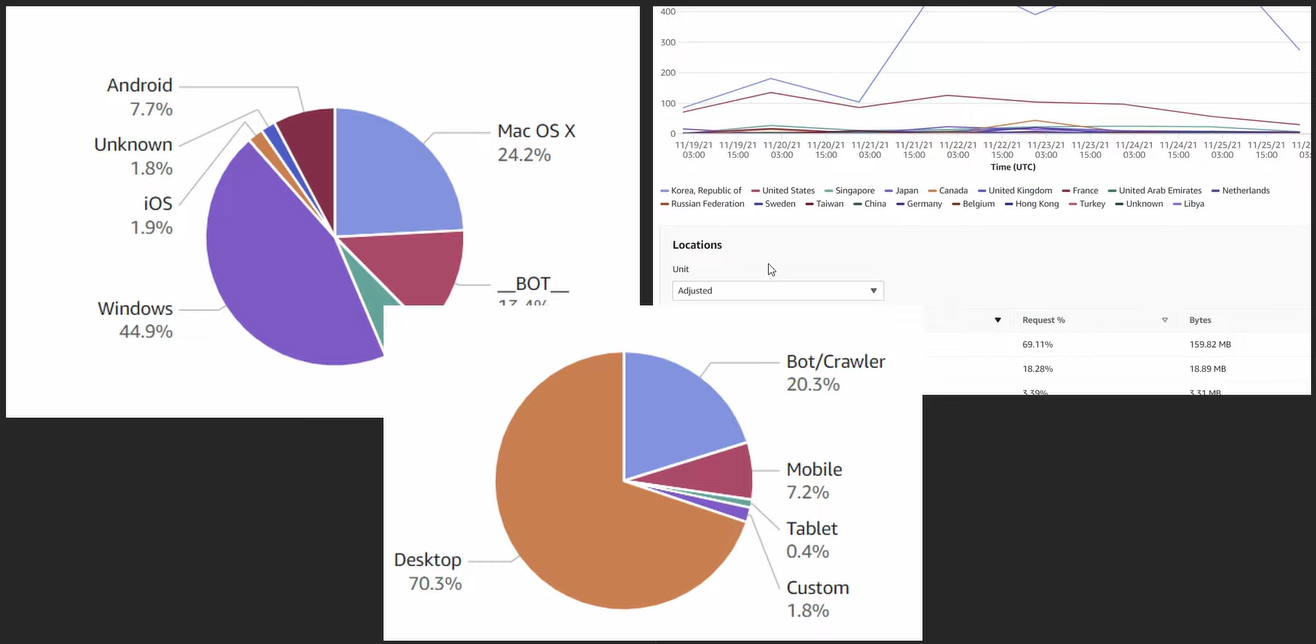 CloudFront 리포팅