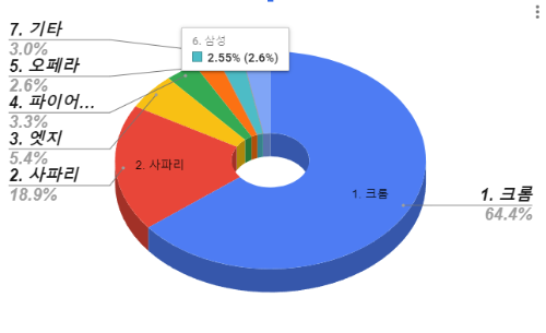 2024년_1월_글로벌_브라우저_순위