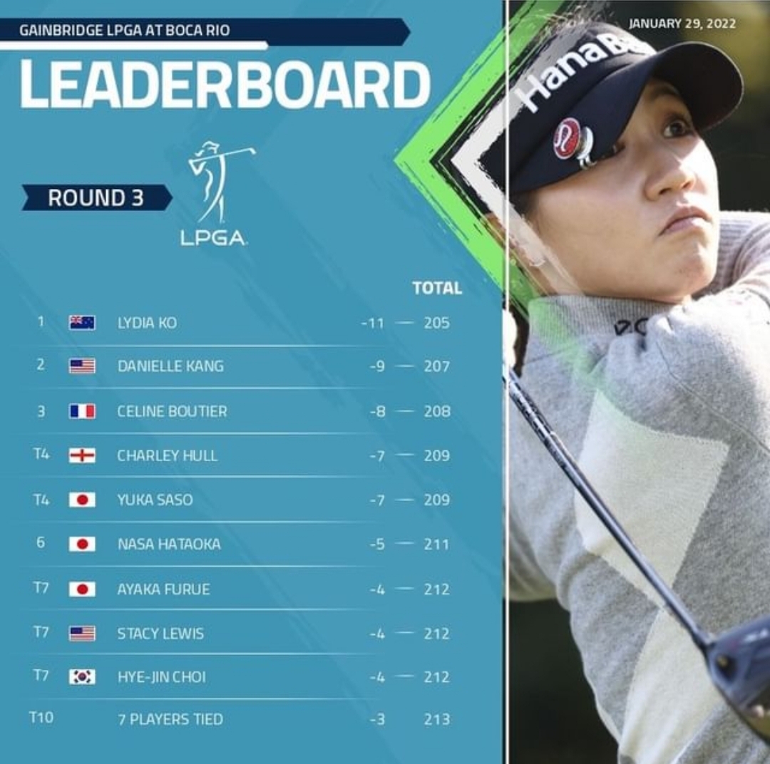 게인브릿지 LPGA 앳 보카 리오 3라운드 결과 TOP10