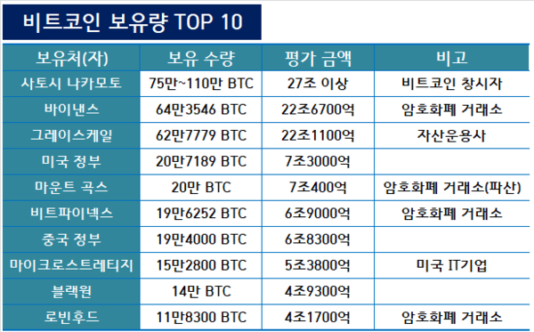 비트코인 보유량 순위