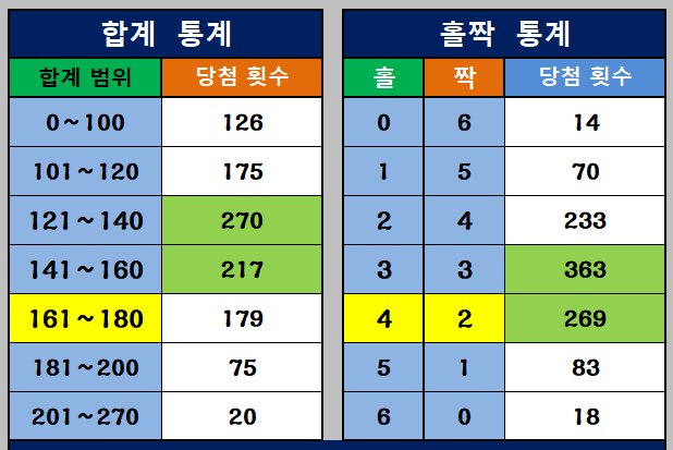 합계 통계와 홀짝 통계