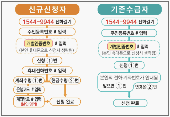 근로장려금 신청방법&amp;#44; 기간