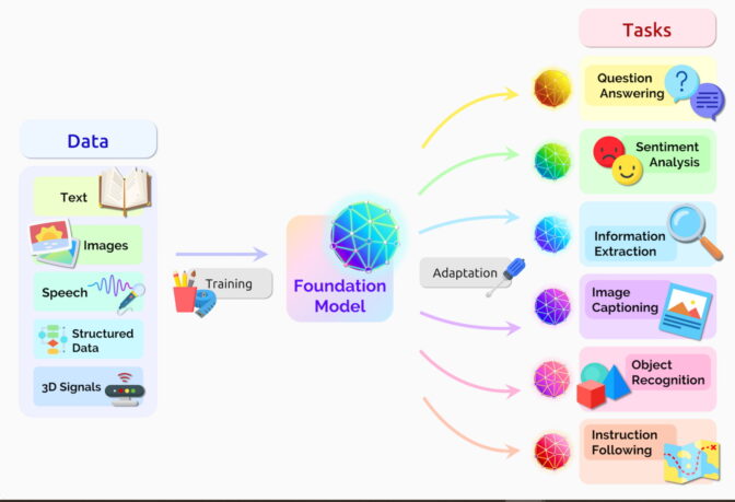  [Foundation Model] Foundation Model 이란