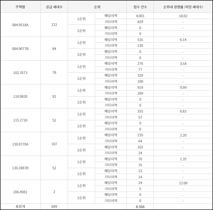 순천 그랜드파크자이 타입별 청약 접수 건수