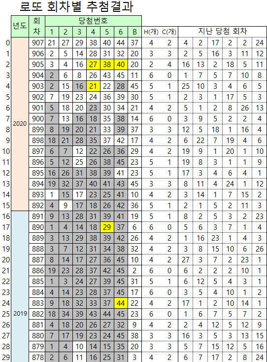 회차별 로또당첨번호 907회