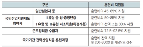 국민내일배움카드제