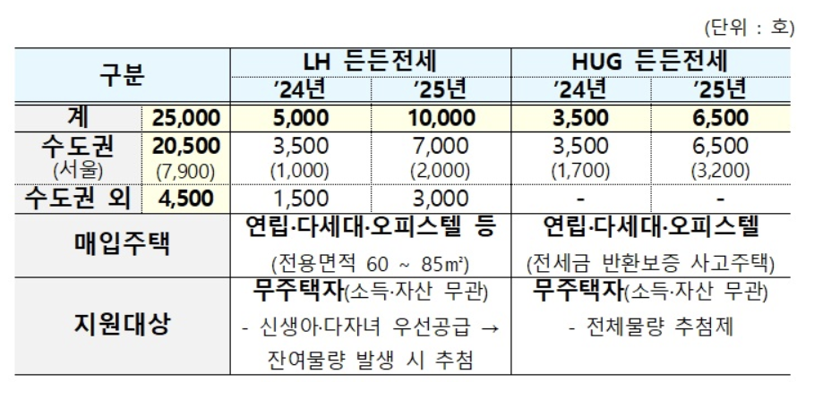 든든전세주택신청방법 신청기간 신청자격 무주택 공공임대 장기거주