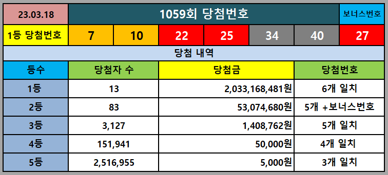 1059회 당첨번호