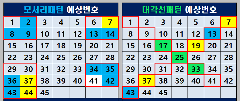 모서리패턴과 대각선패턴