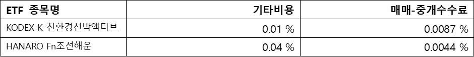 조선산업&#44; ETF수수료; 기타비용&#44; 매매-중개수수료