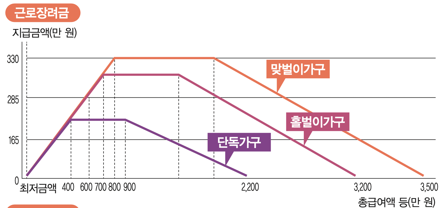 근로장려금-최대-지급-구간