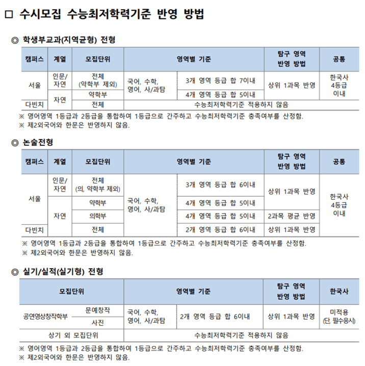 수능 반영방법