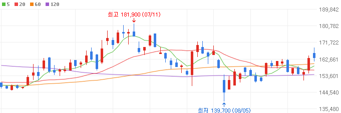 자율주행-관련주-현대오토에버-주가