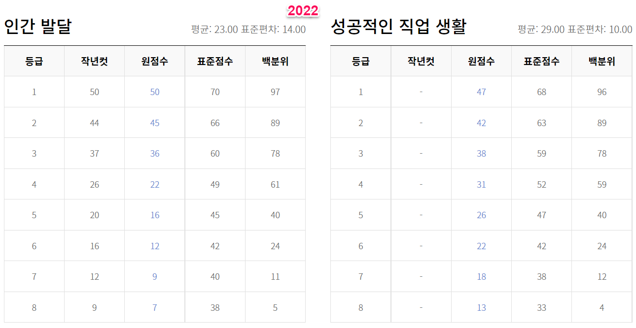 2023년 수능 등급컷 원점수 백분위
