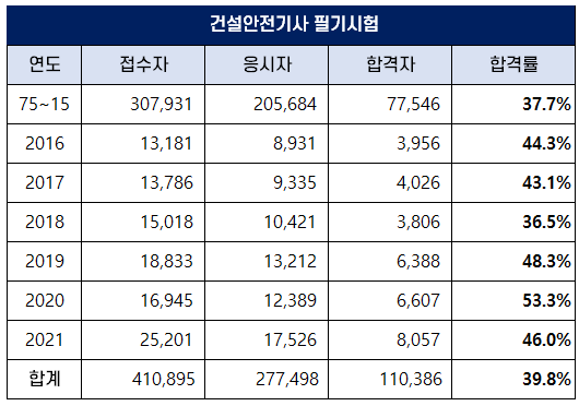 건설안전기사-합격률