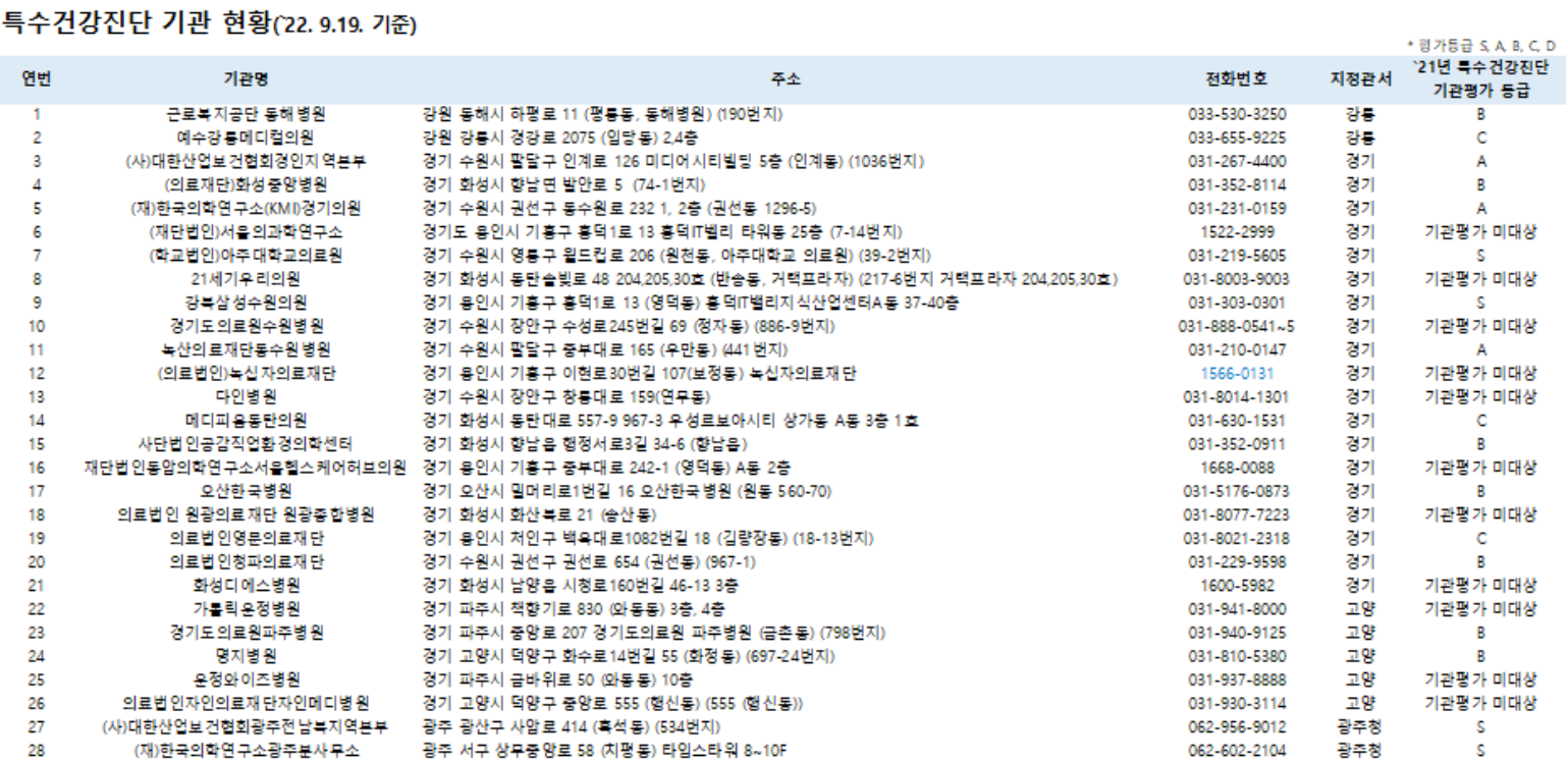  특수건강검진 어디에서 검사를 받을까??(특수건강검진 의료기관 현황)