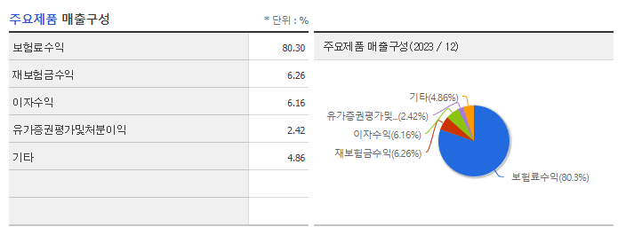 한화손해보험_주요제품