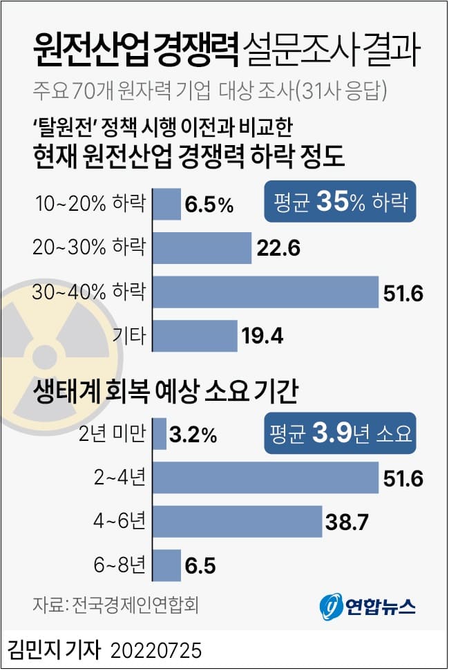 문재인이 원전 경쟁력 얼마나 떨어뜨렸나