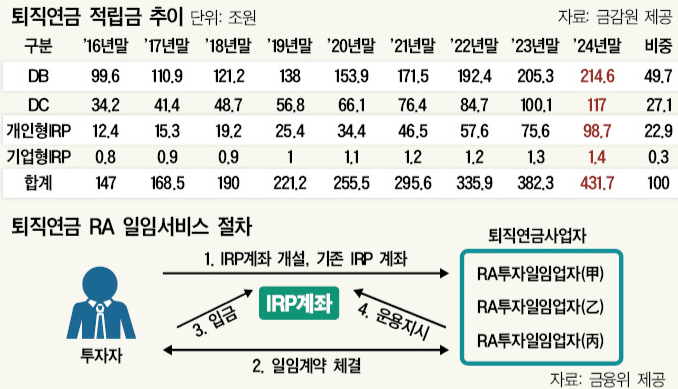 퇴직연금 적립금 추이