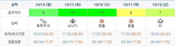 10월 11일 기준 파인힐스cc 날씨 안내