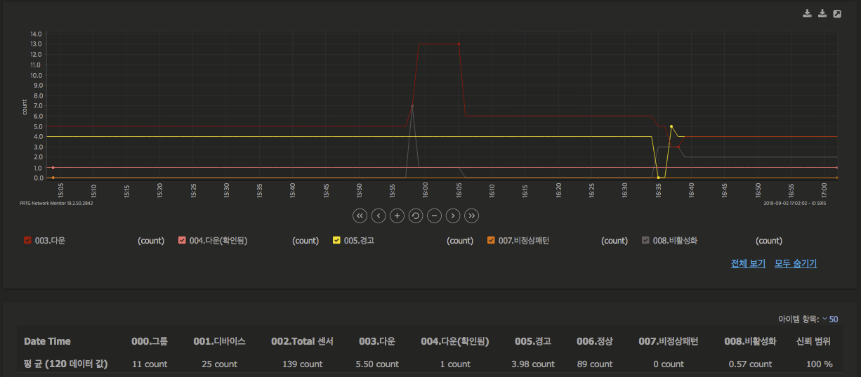 PRTG 카운트 현황 실시간 그래프