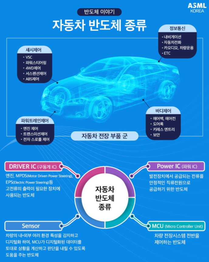  삼성전자의 차랑용 반도체 사업 강화