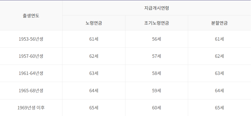 국민연금-출생연도별-지급시기