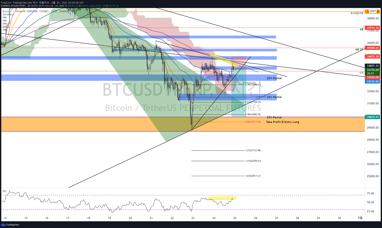  2021-06-24 BTCUSDTPERP 비트코인차트분석(비트코인, BTC, BTCUSDT) + 포지션업데이트