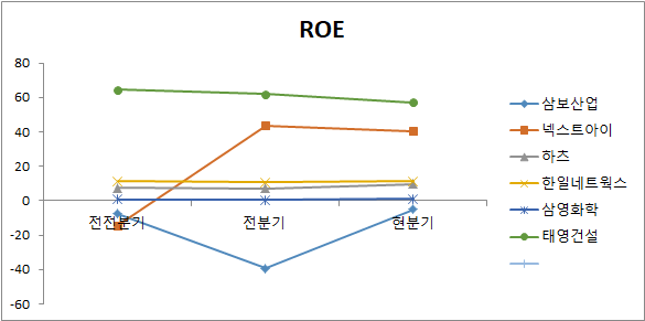 이준석 관련주 6종목 ROE 분석 차트