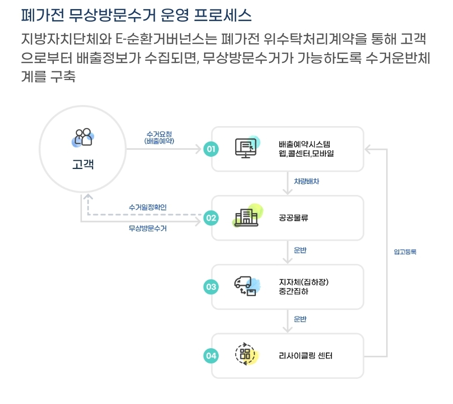 폐가전 무료수거 방법 (가전제품&#44; 소형가전&#44; 무상방문 서비스)