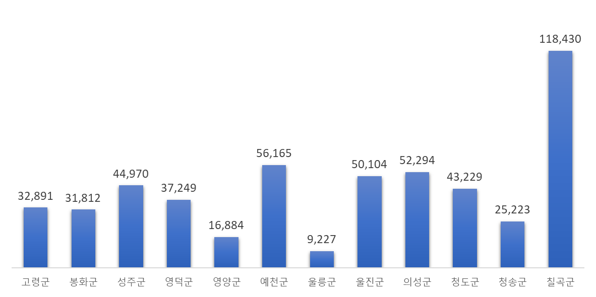 경상북도 군지역 인구현황