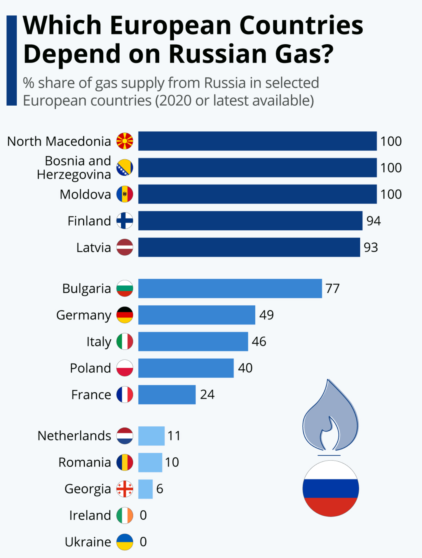 유럽 국가별 러시아 천연가스 의존도