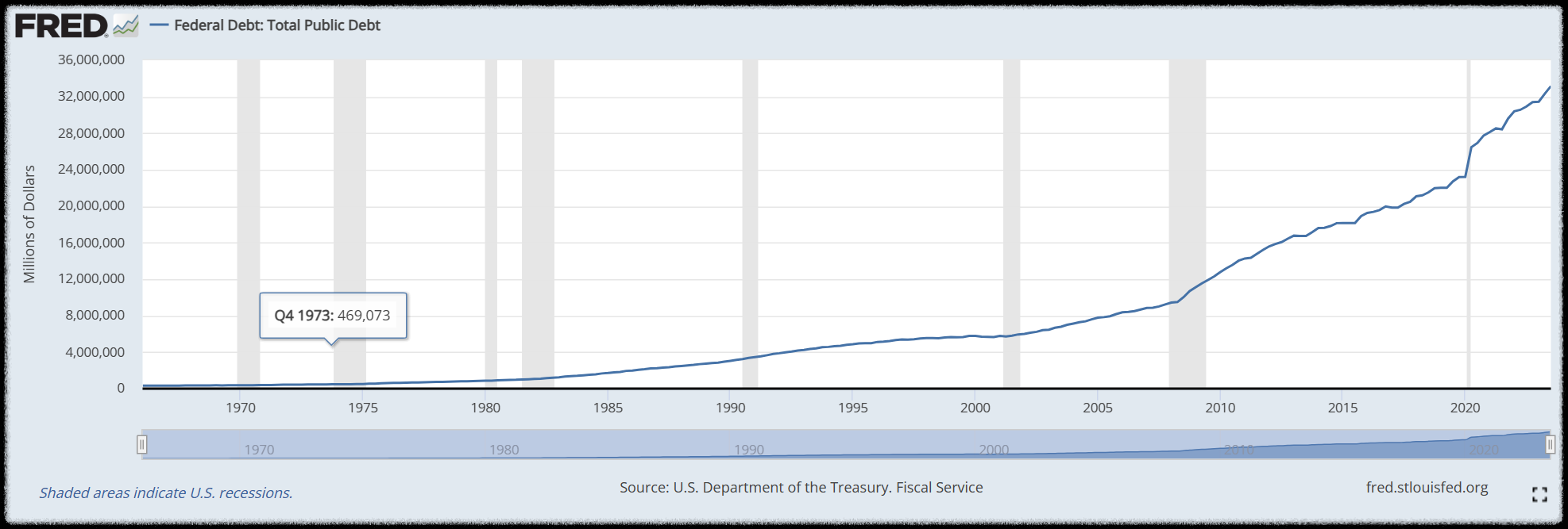 미국연방준비은행-부채율-그래프-50년-지속적인-상승중-현재-최고점