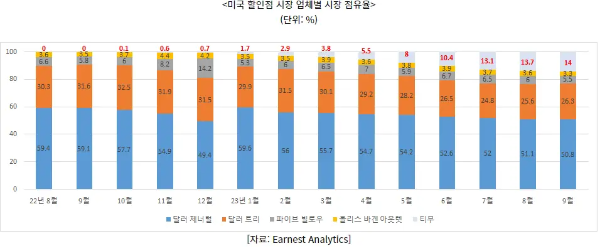 TEMU티무-미국할인점시장-점유율