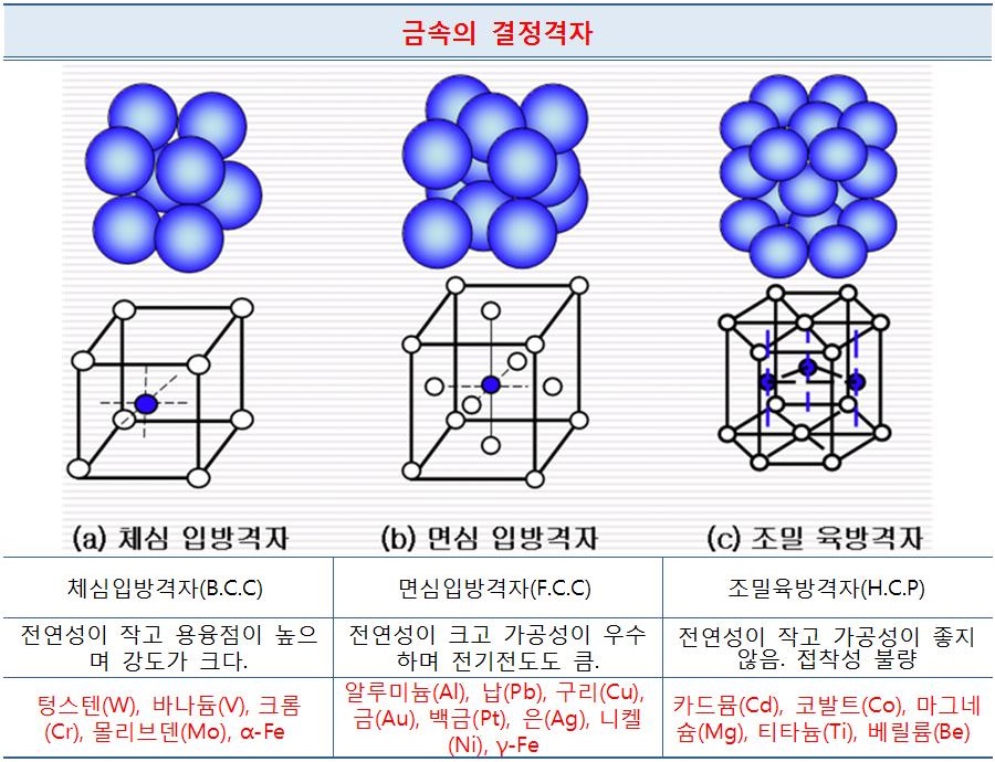 내일을향해쏴라 :: 컴퓨터응용가공산업기사-금속의 결정격자[시험에 나오는것만 공부하자]