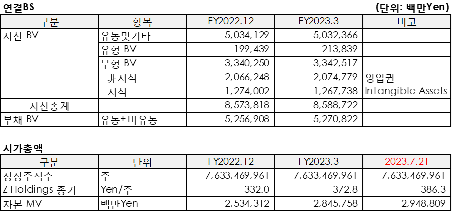 Z-Holdings(2023.7.21)의 연결BS 및 시가총액을 정리한 표