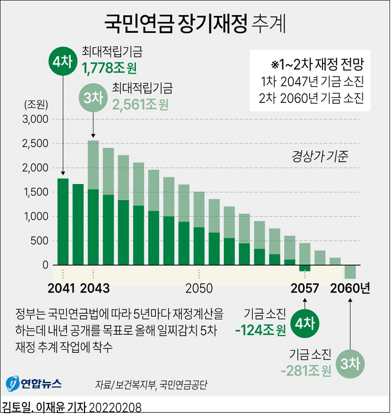  국민연금 고갈 어쩌나!...ㅣ 공무원연금, 국민연금보다 더 유리한 구조로 설계돼