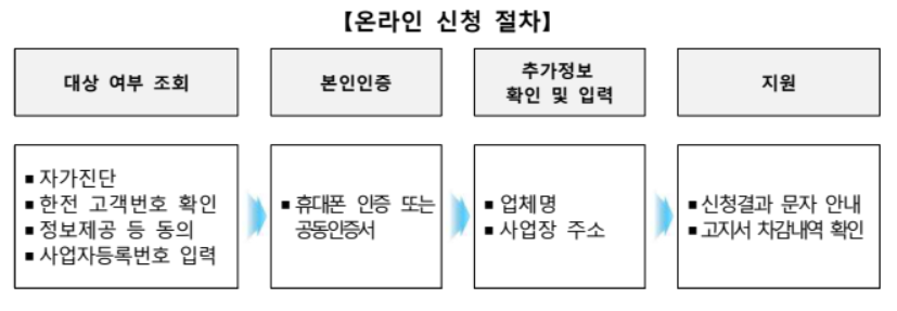 소상공인 전기요금 특별지원 홈페이지 신청방법 필독