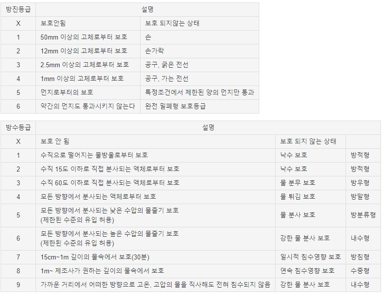 갤럭시 아이폰 방수 기능별 침수 확인 및 대처 방법, 방수방진 IP등급